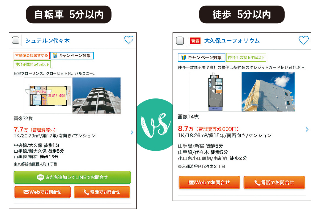 徒歩5分の部屋より管理費込みで1.6万円も安く、より広い部屋が見つかった