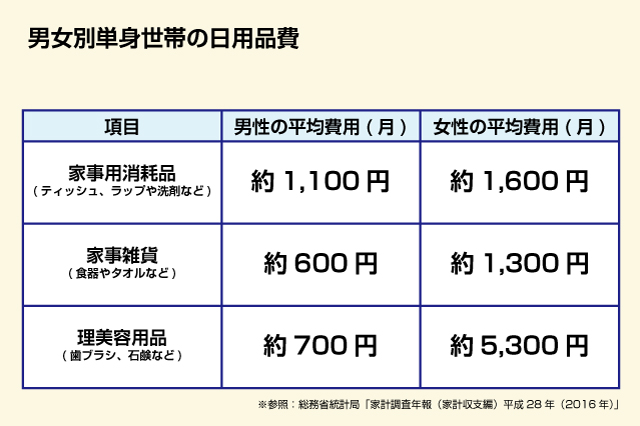 家事用消耗品(ティッシュ、ラップや洗剤など)＝男性：約1,100円／月　女性：約1,600円／月、家事雑貨(食器やタオルなど)＝男性：約600円／月　女性：約1,300円／月、理美容用品のうち生活に必須なもの(歯ブラシ、石鹸など)＝男性：約700円／月　女性：約5,300円／月