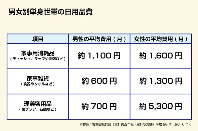 家事用消耗品(ティッシュ、ラップや洗剤など)=男性:約1,100円/月 女性:約1,600円/月、家事雑貨(食器やタオルなど)=男性:約600円/月 女性:約1,300円/月、理美容用品のうち生活に必須なもの(歯ブラシ、石鹸など)=男性:約700円/月 女性:約5,300円/月