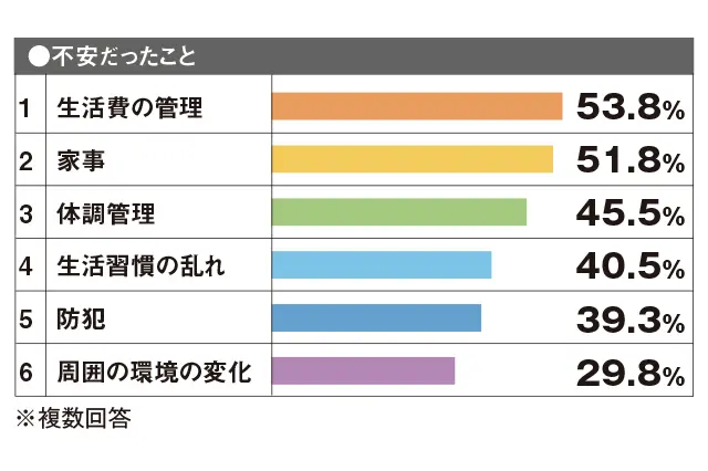 自分の子供を一人暮らしさせる際 不安だったことは?