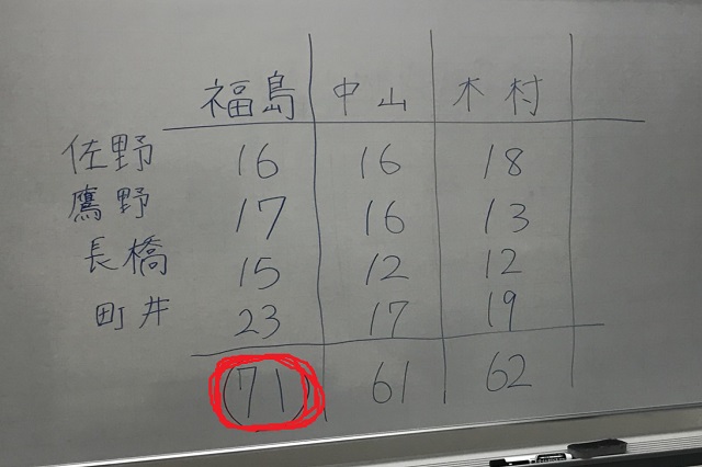 福島71点、中山61点、木村62点