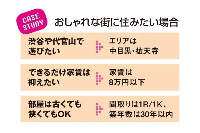 CASE STUDY「おしゃれな街に住みたい場合」：渋谷や代官山で遊びたい→エリアは中目黒・祐天寺、できるだけ家賃は抑えたい→家賃は8万円以下、部屋は古くても狭くてもOK→間取りは1R/1K、築年数は30年以内