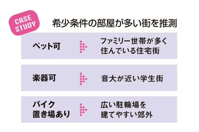 CASE STUDY「気象条件の部屋が多い街を推測」：ペット可→ファミリー世帯が多く住んでいる住宅街。楽器可→音大が近い学生街。バイク置き場あり→広い駐輪場を建てやすい郊外