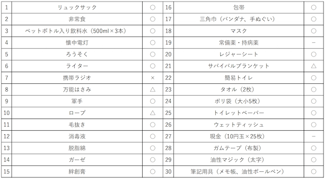 防災グッズ 100均だけで 非常用持ち出し袋 の中身をどこまで揃えられる Chintai情報局