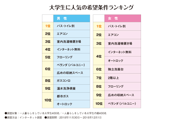 初めてでも失敗しない 新大学生のお部屋探しダンドリガイド Chintai情報局