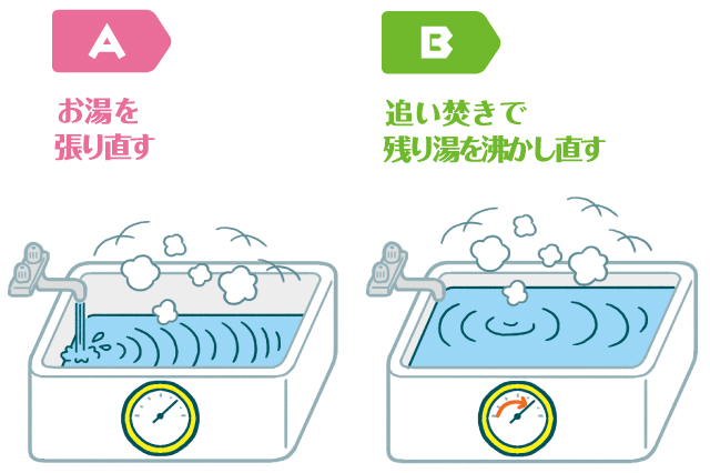 一人暮らしの節約術 どっちがお得 部屋探し 水道光熱費 家賃や食費の節約術クイズ Chintai情報局 Part 2