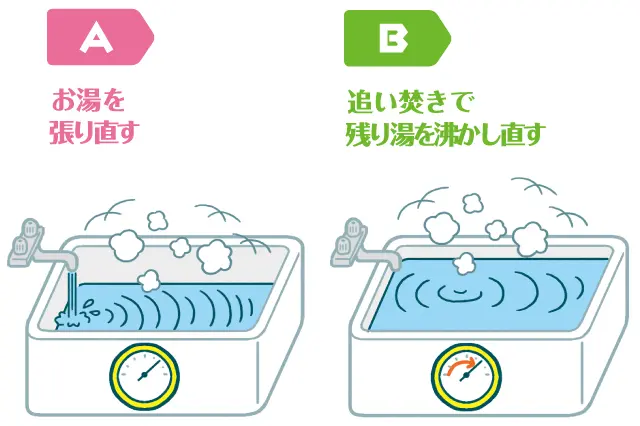 一人暮らしの節約術クイズ:A「お湯を張り直す」、B「追い焚きで残り湯を沸かし直す」