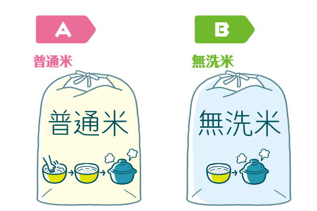 一人暮らしの節約術クイズ：A「普通米」、B「無洗米」