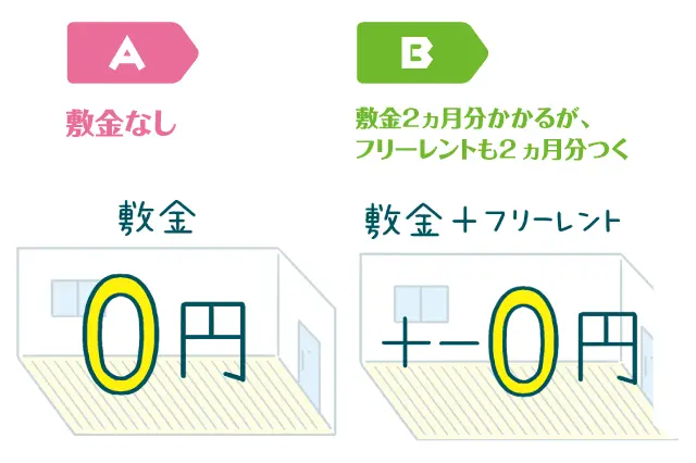 一人暮らしの節約術クイズ: A「敷金なし」、B「敷金2ヶ月かかるが、フリーレントも2ヶ月分つく」