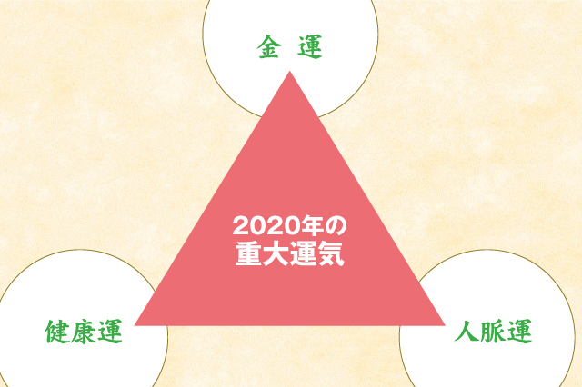 2020年重大運気