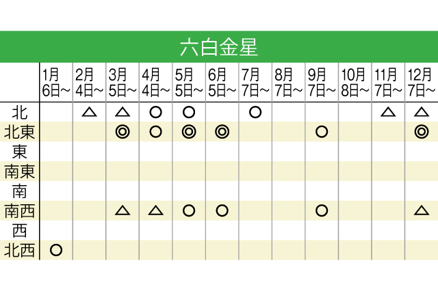 六白金星の2020年の吉方位
