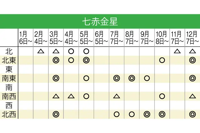 七赤金星の2020年の吉方位