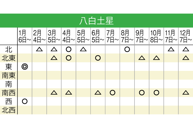 八白土星の2020年の吉方位