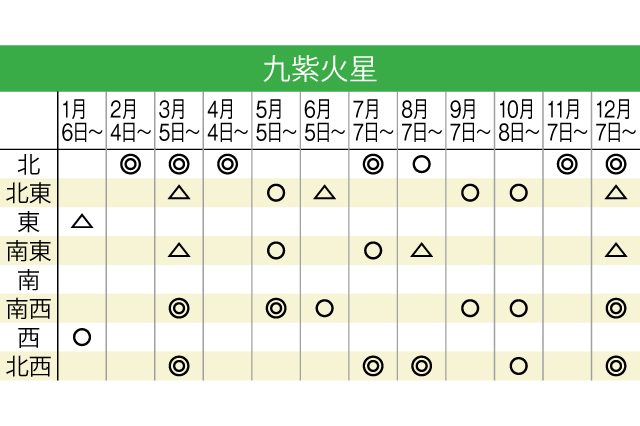 九紫火星の2020年の吉方位