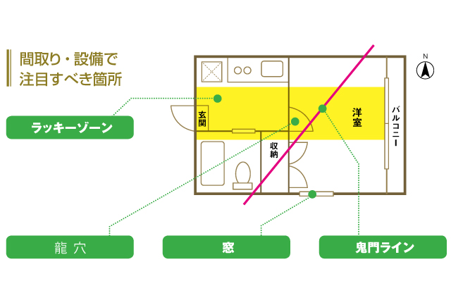 鬼門 寝室