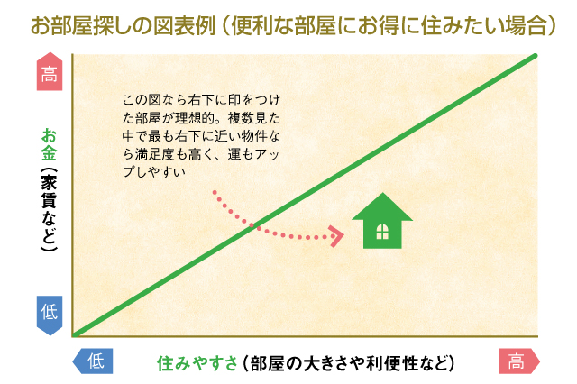 お部屋探しの図表例