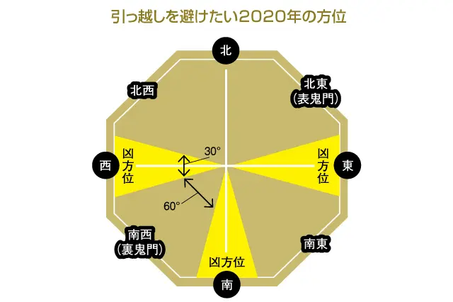 引越しを避けたい2020年の方位