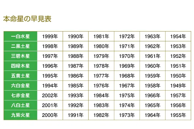 本生命の早見表