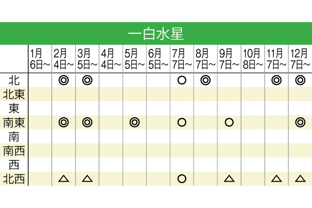 2019年度の三碧木星の吉方位と吉日 方位学 九星気学