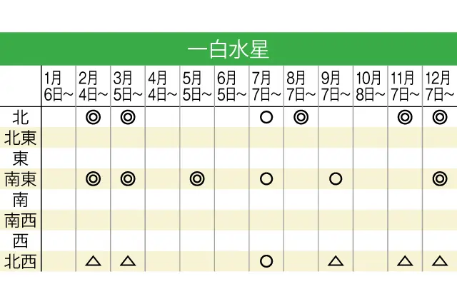 一白水星の2020年の吉方位