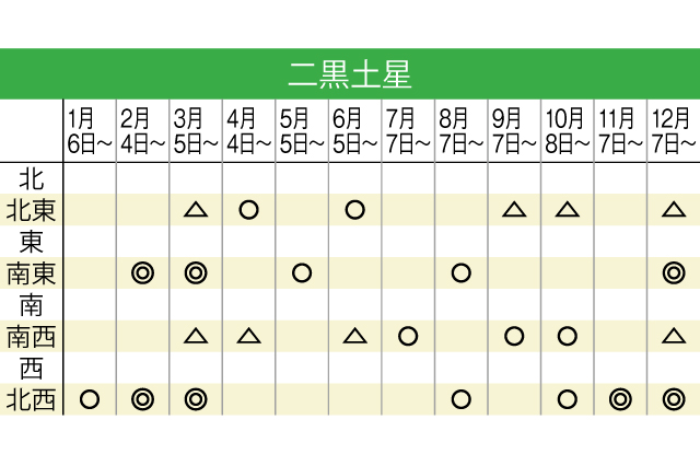 二黒土星の2020年の吉方位