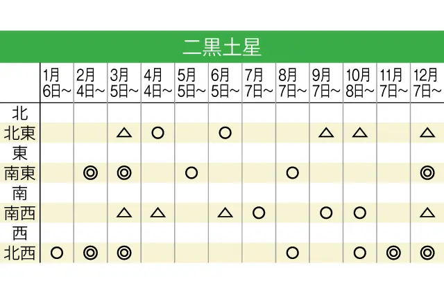 二黒土星の2020年の吉方位