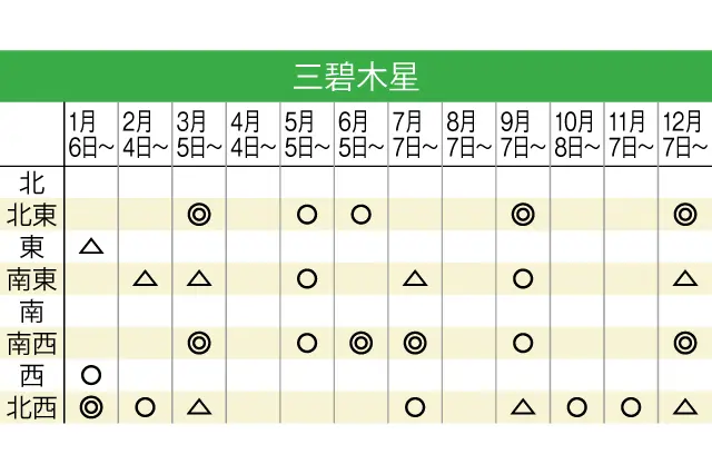 三碧木星の2020年の吉方位