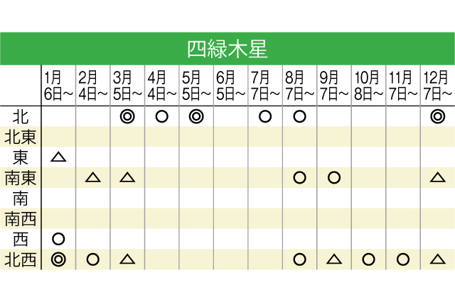 2020 3 月 四緑 木星 四緑木星の運勢｜2021年の総合運・恋愛運・相性運と今月の運勢