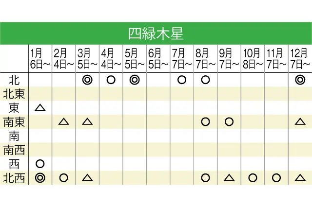 四緑木星の2020年の吉方位