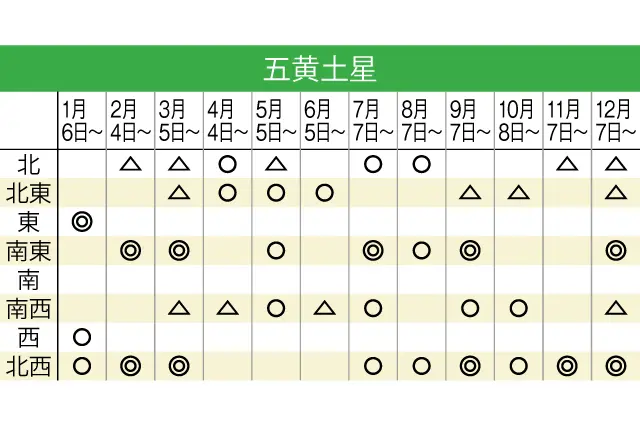 五黄土星の2020年の吉方位