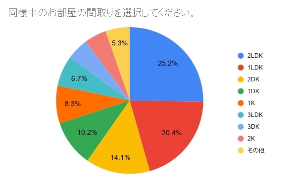 同棲する物件の間取り。アンケートの結果からは、実際の同棲カップルにもっとも人気なのは2LDK、次いで1LDKという結果に。|同棲カップルの家賃相場とは？二人の負担割合はどれくらい？