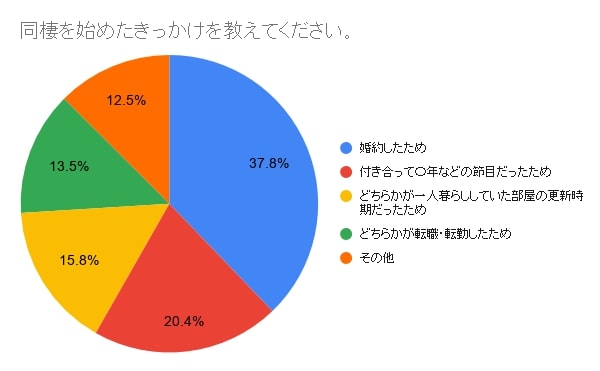 同棲の部屋探しにおすすめな時期はいつ お部屋探しのタイミングや段取りについてもご紹介 Chintai情報局