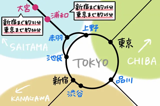 大宮駅・浦和駅から都心へのアクセス