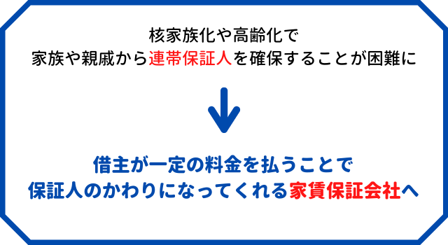 家賃保証会社は、連帯保証人が利用困難になった背景から利用が進んだ