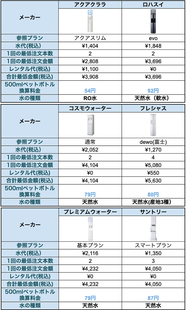 ウォーターサーバーはどこが安い 料金体系やメーカーごとの特徴を徹底解説 Chintai情報局 Part 2