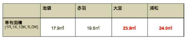 専有面積比較|CHINTAI調べ(※)(2021年7月6日時点)