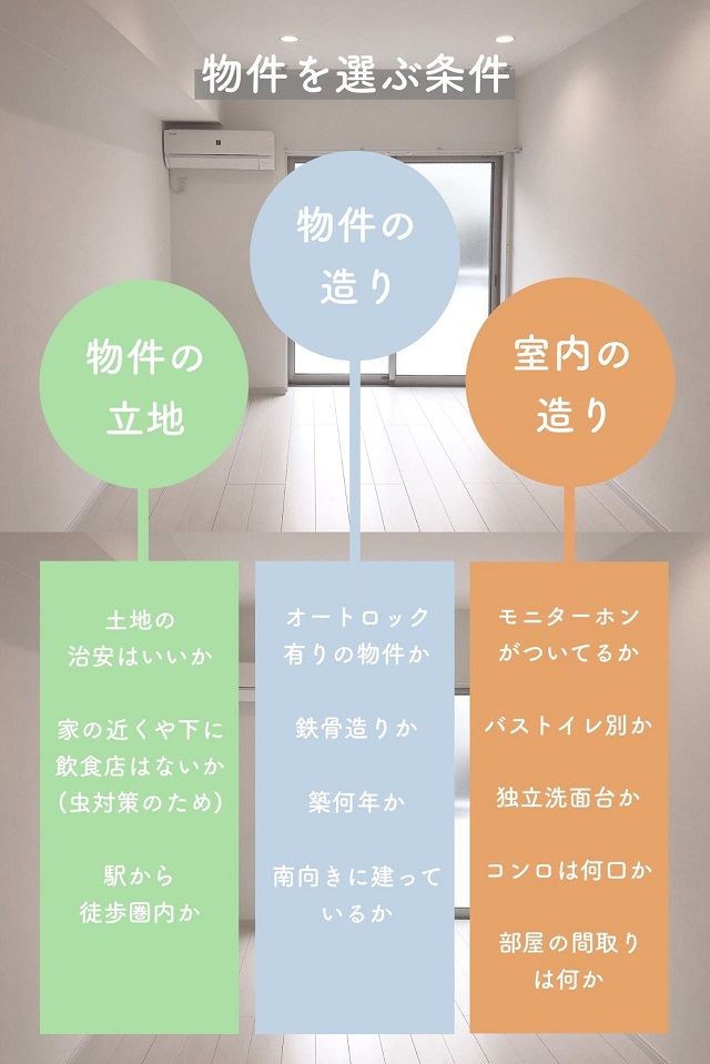物件を選ぶ条件。物件の立地:土地に治安はいいか、家の近くや下に飲食店はないか(美氏対策のため、駅から徒歩圏内か) 物件の造り:オートロックありの物件化、鉄骨造りか、築何年か、南向きに立っているか 室内の作り:モニター本はついているか、バストイレ別か、独立洗面台か、コンロは何口か、部屋の間取りは何か
