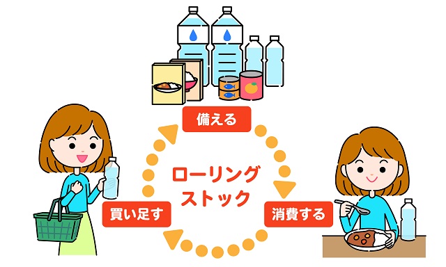 ローリングストック法