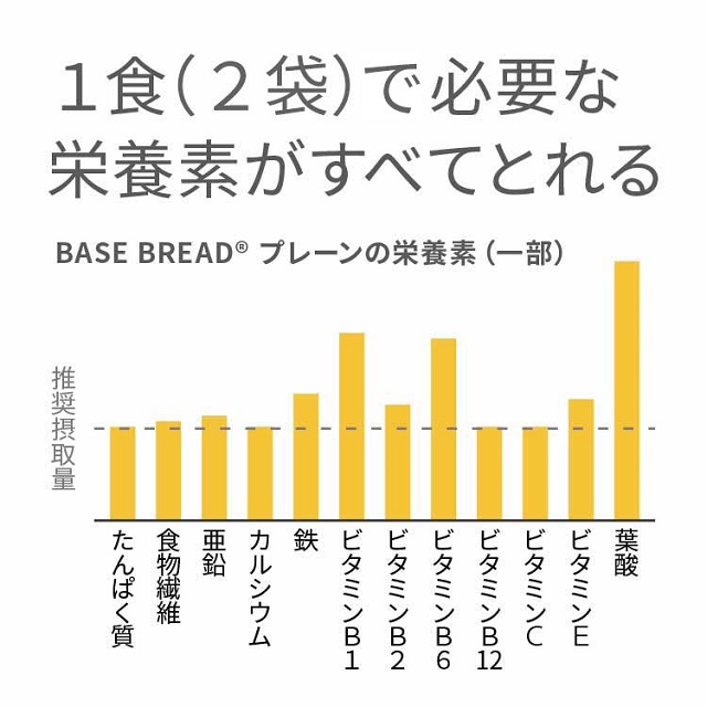 完全栄養食BASE BREAD®の栄養素グラフ