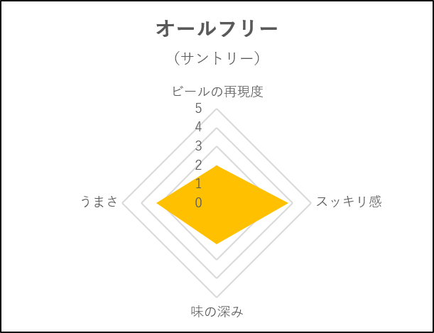 ノンアルコールビールを足立区の酒好き一家が本気で飲み比べ おすすめはどれ Chintai情報局