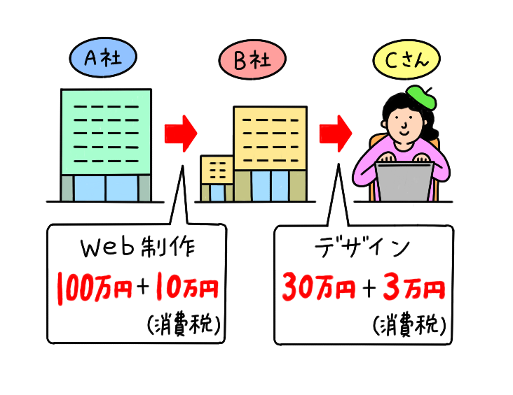 A社からWeb制作の依頼を受けたB社がCさんにデザインを依頼した