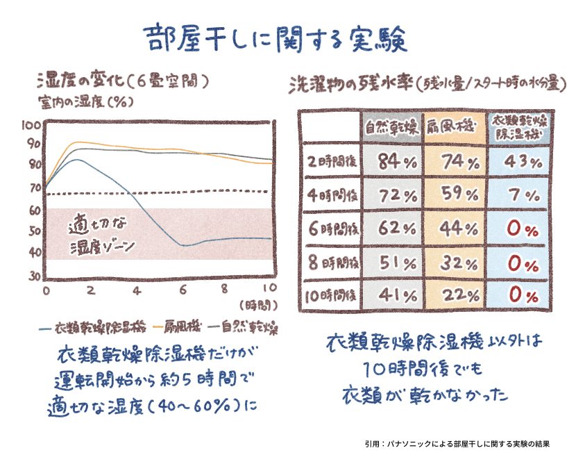 部屋干しに関する実験