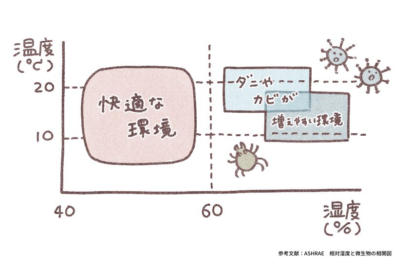 温度と湿度のバランス