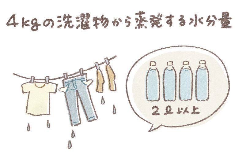 4㎏の洗濯物が乾く際に放出される水分は2リットル以上