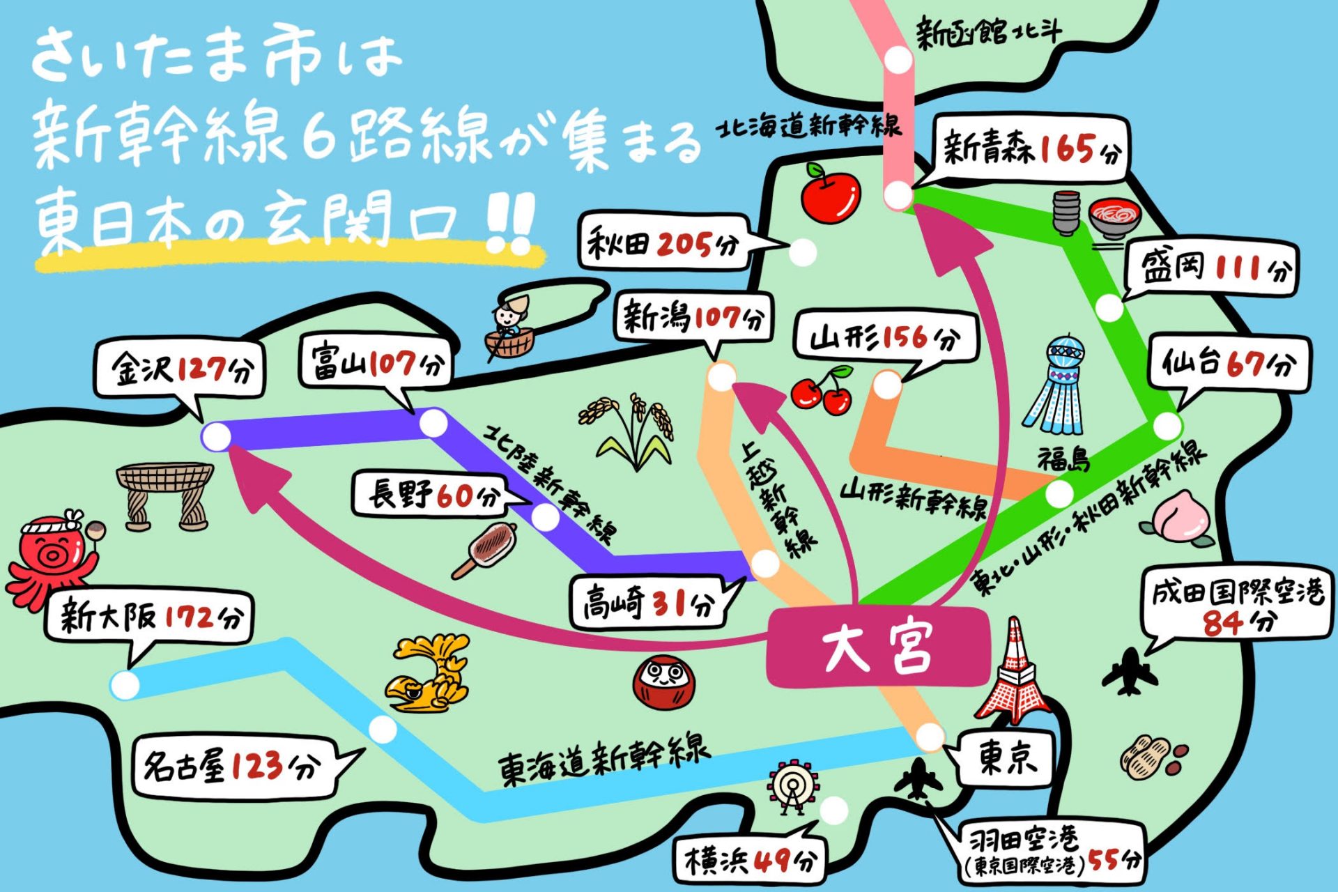 さいたま市から地方へのアクセス_新幹線6路線が通っていて、気軽に帰省・国内旅行が可能