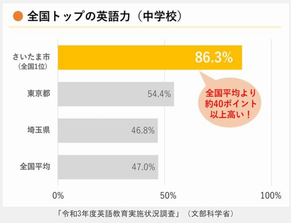 令和3年度英語教育じ_全国トップの英語力