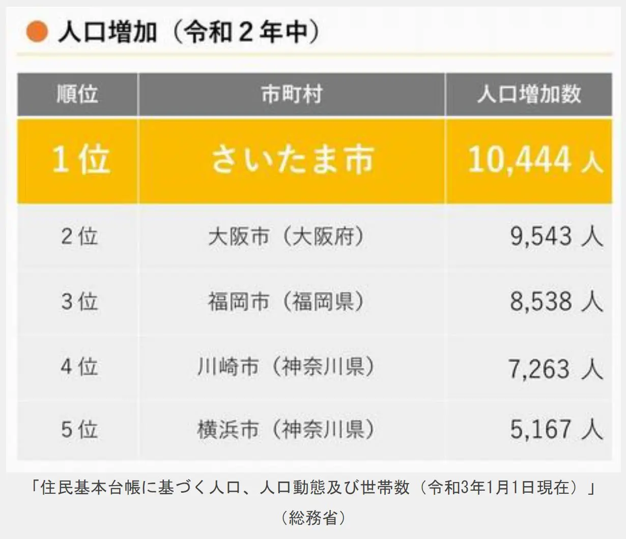 住民基本台帳に基づく人口、人口動態及び世帯数_さいたま市一位