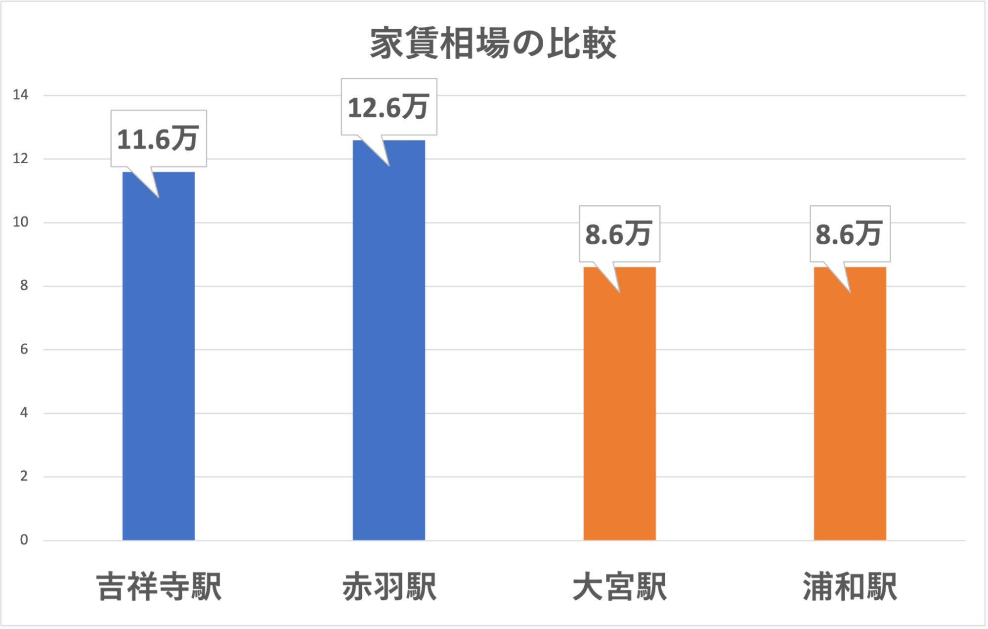 各駅周辺の家賃相場の比較|CHINTAIネット家賃相場参照(2022年6月14日時点)
