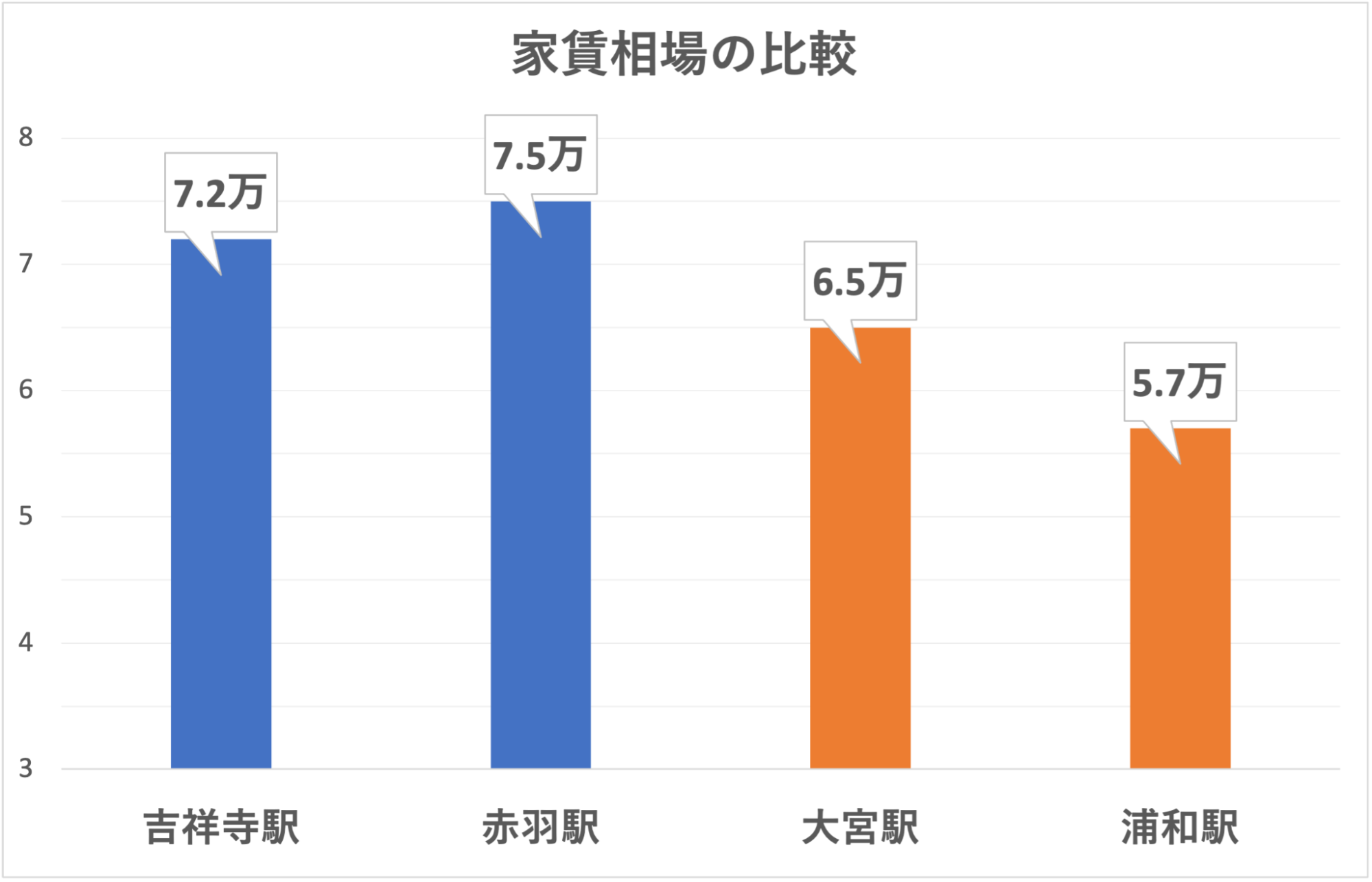 各駅周辺の家賃相場の比較|CHINTAIネット家賃相場参照(2022年6月14日時点)