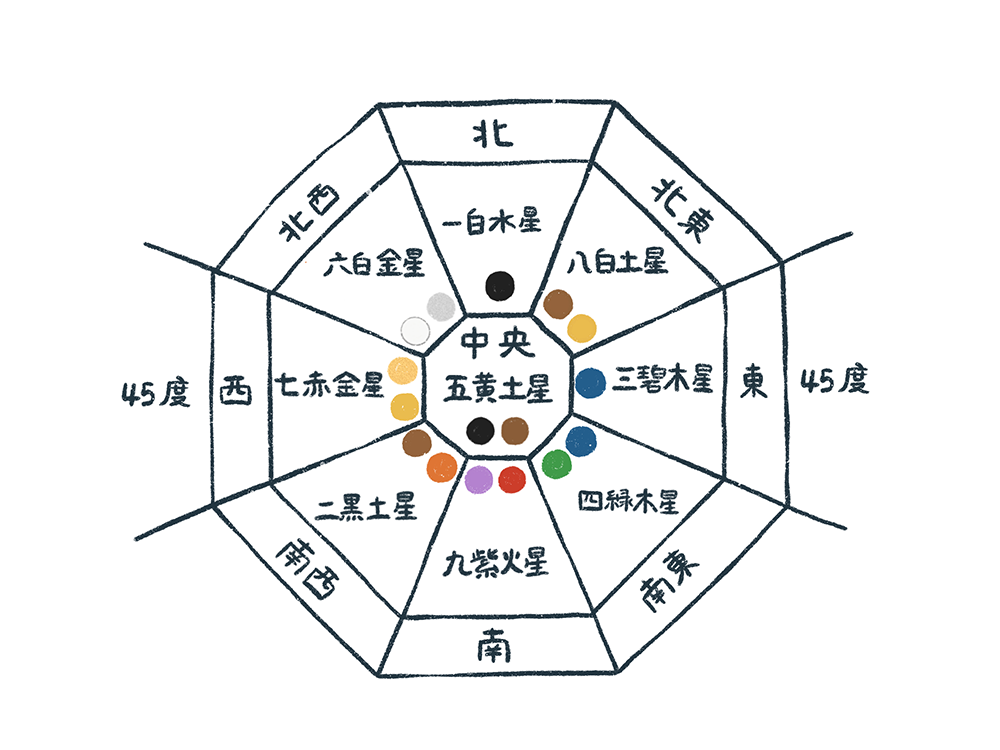 各方位と九星気学、ラッキーカラーの図